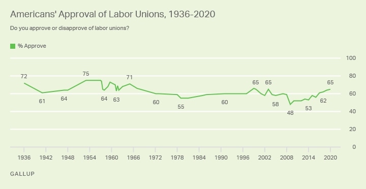 Approval of Labor Unions Increases Slightly to 65%, Holds at 50 Year High